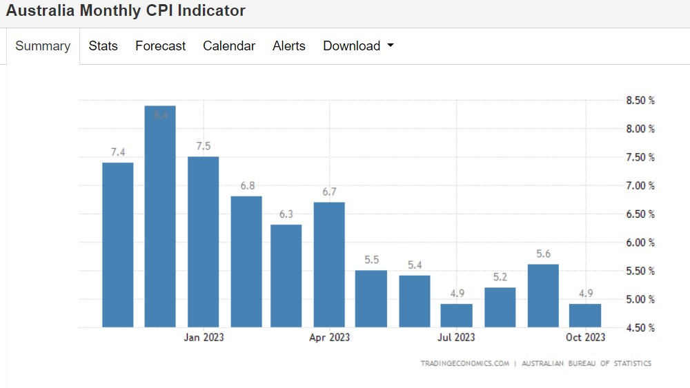 澳大利亚通胀超预期降温 澳联储加息周期或已完结